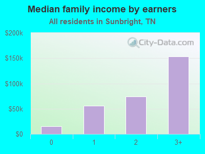 Median family income by earners