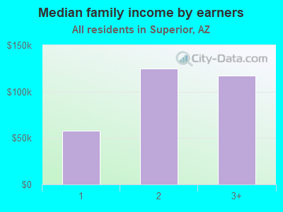 Median family income by earners