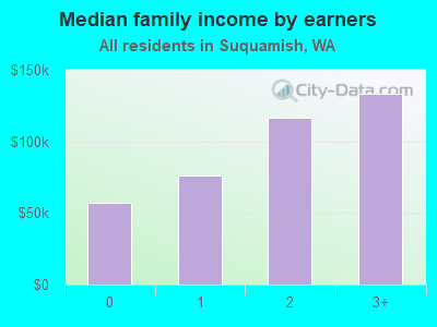 Median family income by earners