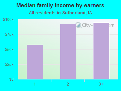 Median family income by earners