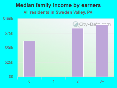 Median family income by earners