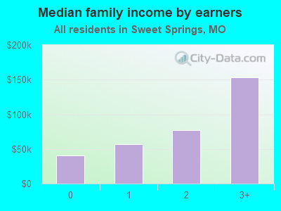 Median family income by earners