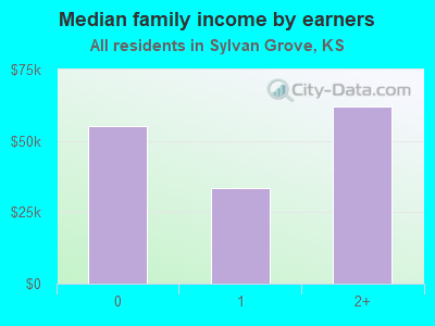 Median family income by earners