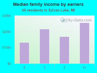 Median family income by earners