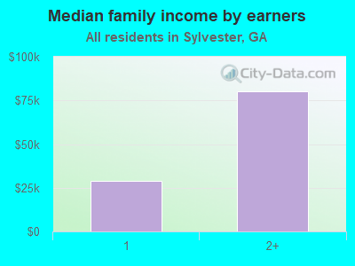 Median family income by earners