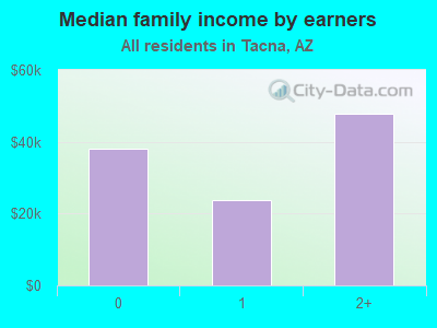 Median family income by earners