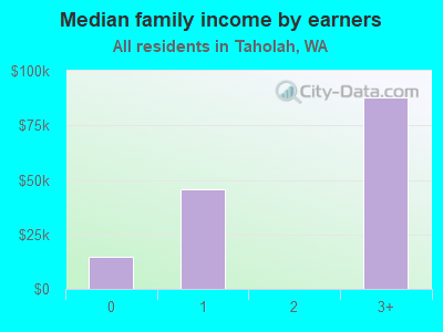 Median family income by earners