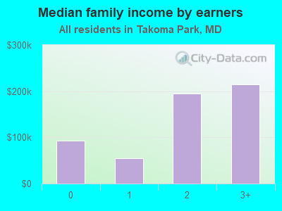 Median family income by earners