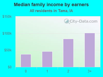 Median family income by earners