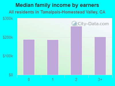 Median family income by earners