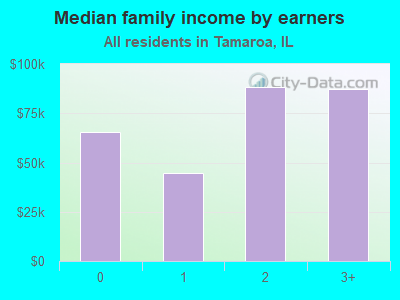 Median family income by earners