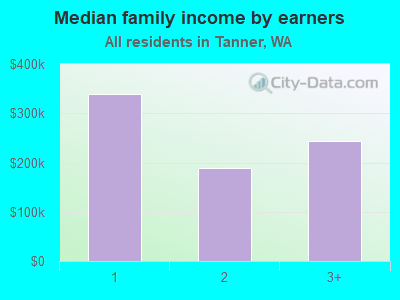 Median family income by earners