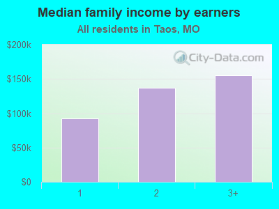 Median family income by earners