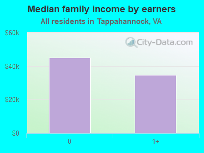 Median family income by earners