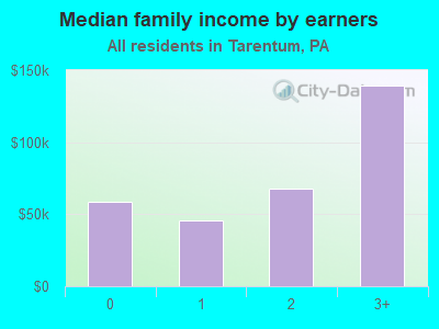 Median family income by earners