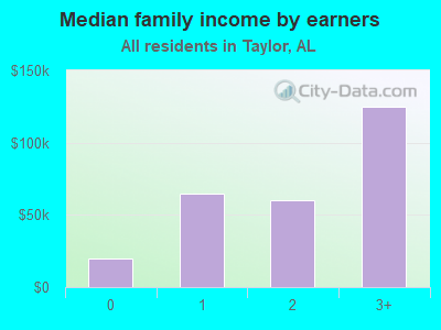 Median family income by earners