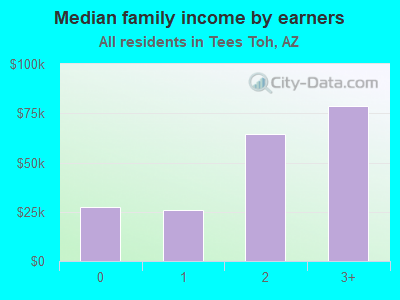 Median family income by earners