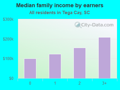 Median family income by earners