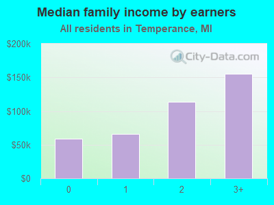 Median family income by earners