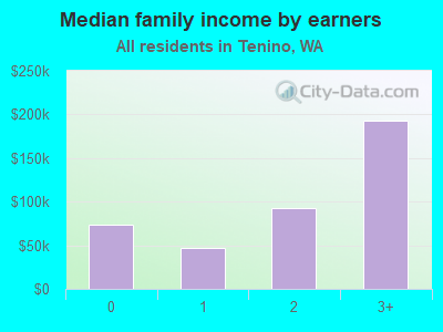 Median family income by earners