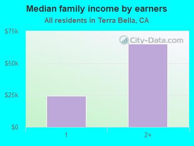 Median family income by earners