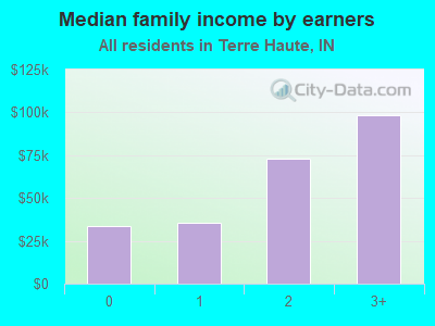 Median family income by earners