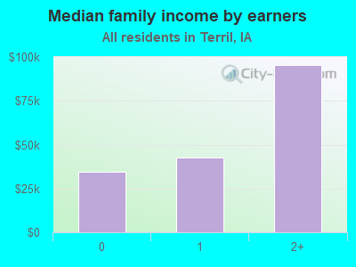 Median family income by earners