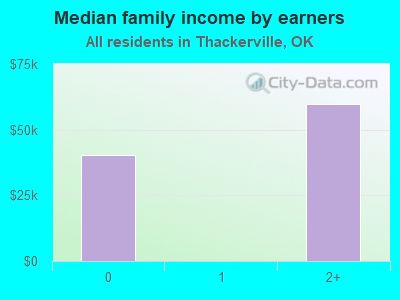 Median family income by earners