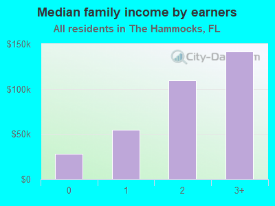 Median family income by earners