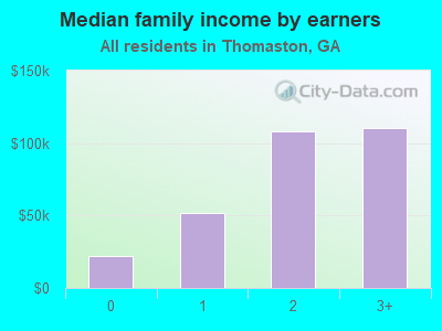 Median family income by earners