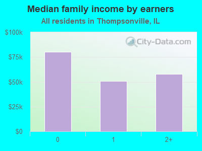 Median family income by earners