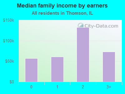 Median family income by earners