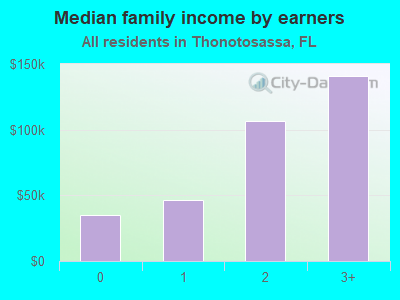 Median family income by earners