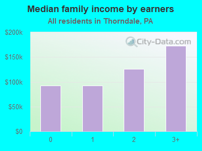 Median family income by earners