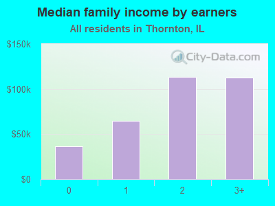 Median family income by earners