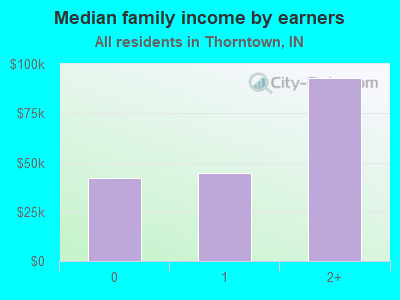 Median family income by earners