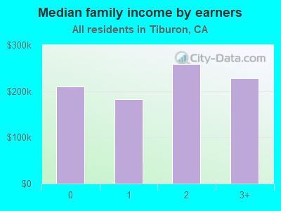 Median family income by earners