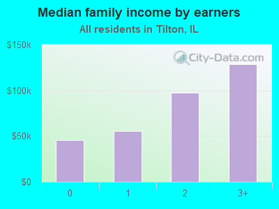 Median family income by earners