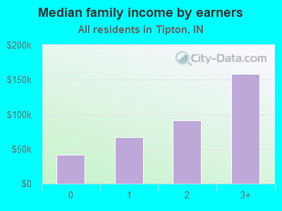 Median family income by earners