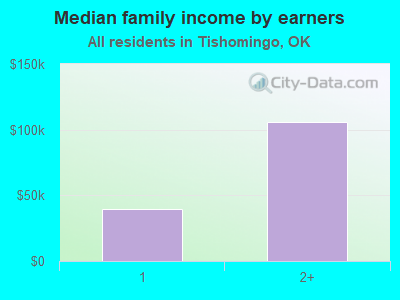 Median family income by earners