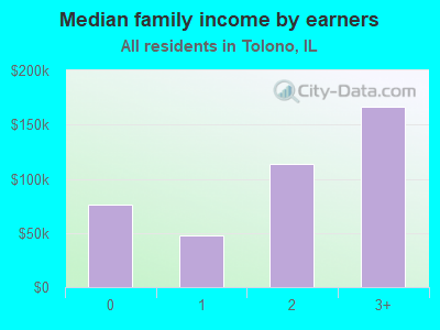 Median family income by earners