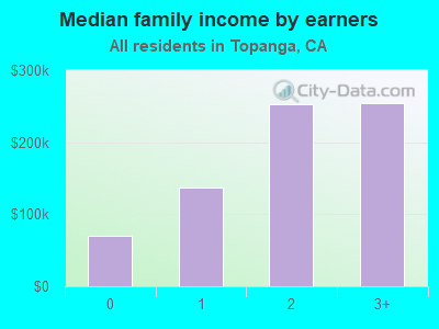 Median family income by earners