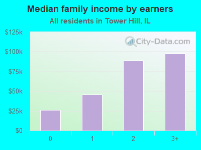 Median family income by earners