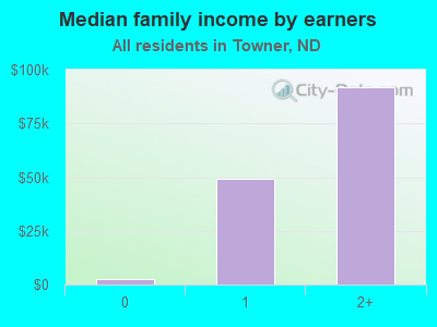 Median family income by earners