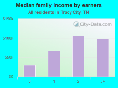 Median family income by earners