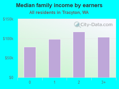 Median family income by earners