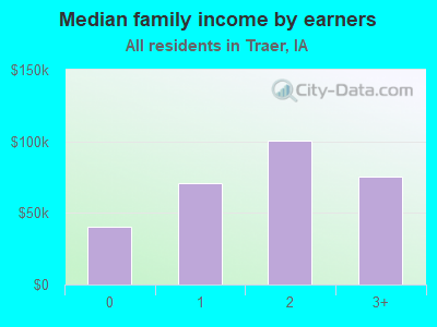 Median family income by earners