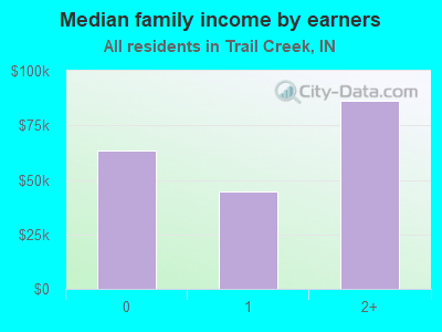 Median family income by earners