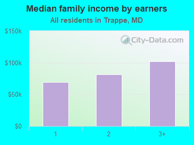 Median family income by earners