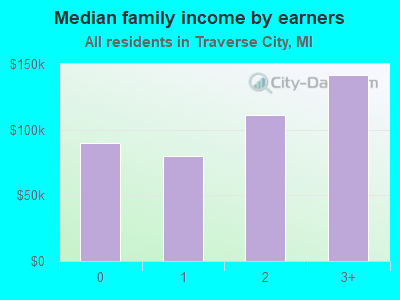 Median family income by earners